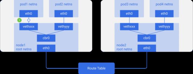 图解Kubernetes网络