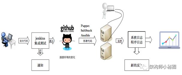 DevOps 在公司项目中的实践落地