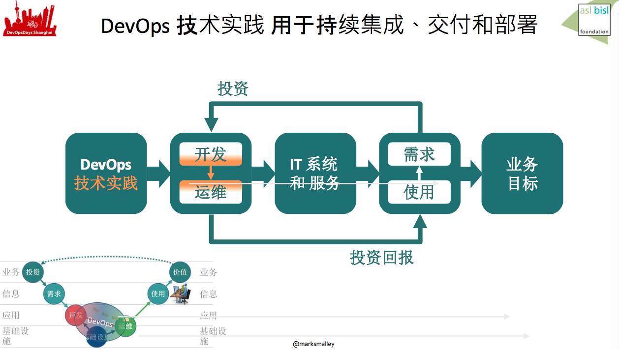 干掉 DevOps!!!