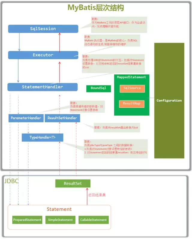 细说 Mybatis 架构与原理