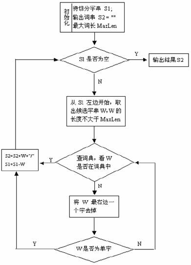 文本挖掘模型：本特征提取