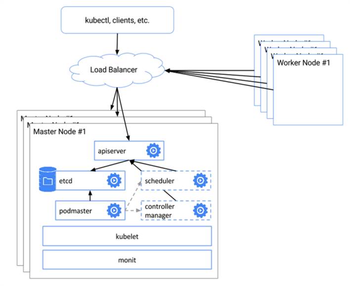 使用kubernetes1.0构建CaaS