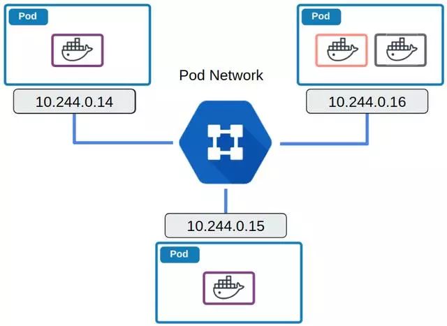 3大模型，搞定Kubernetes网络