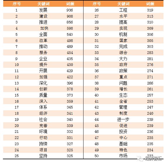 用文本挖掘技术解读2019年政府工作报告