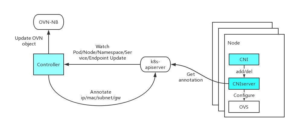 现有Kubernetes网络能力是否足够？