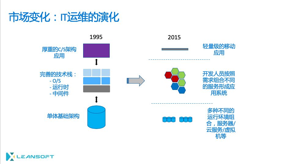 为什么是容器，Docker和Kubernetes?