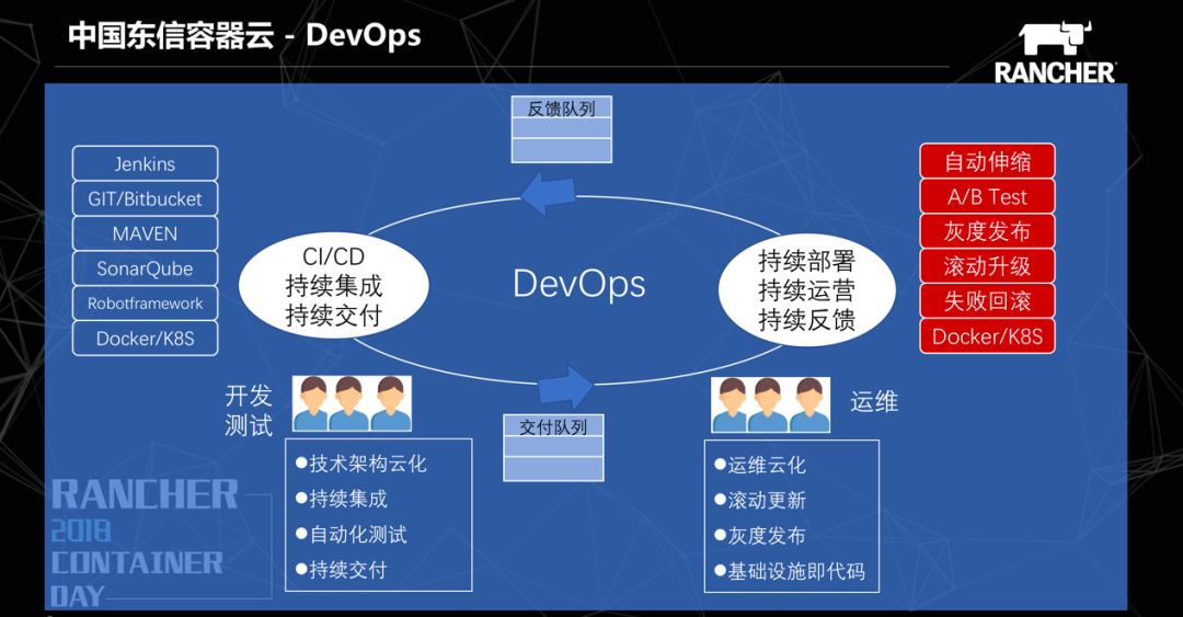 中国东信基于Kubernetes的容器云PaaS平台