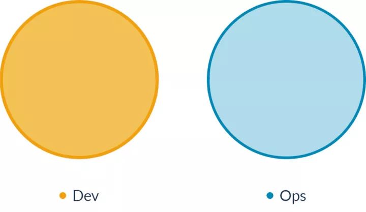 从1到2，DevOps如何变相成为SysAdmin？