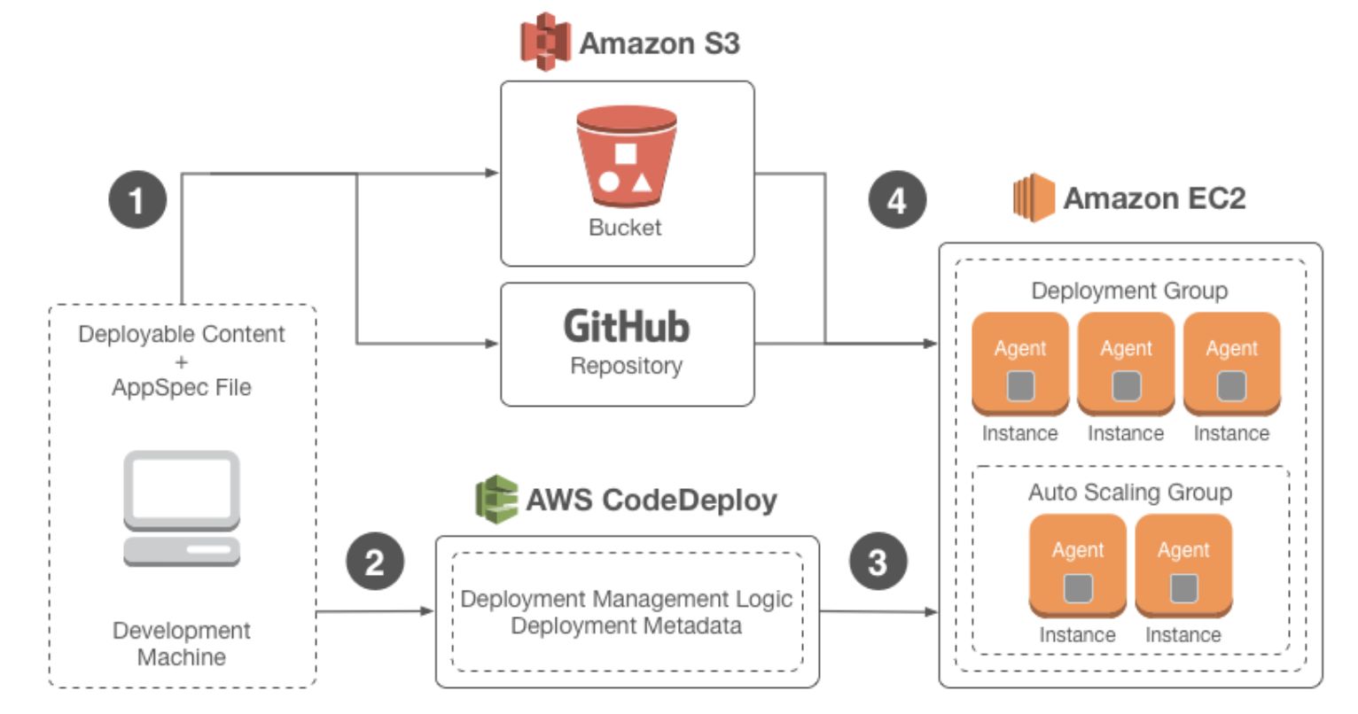 AWS DevOps实践：一年5000万次部署是怎样一种概念？