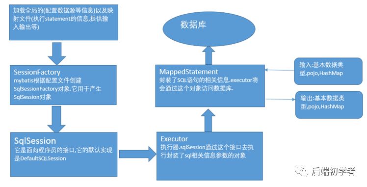 mybatis入门_mybatis基本原理以及入门程序