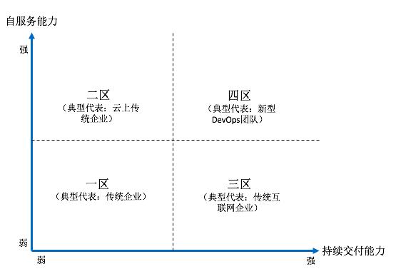 如果有个DevOps能力坐标系，你的团队会处在什么坐标？