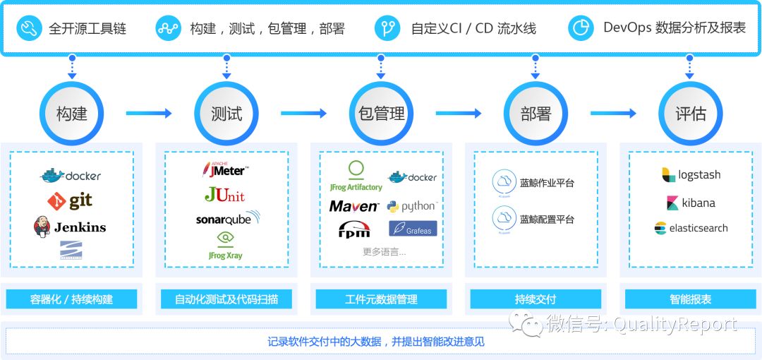 整理了一份史上最全的DevOps 工具链