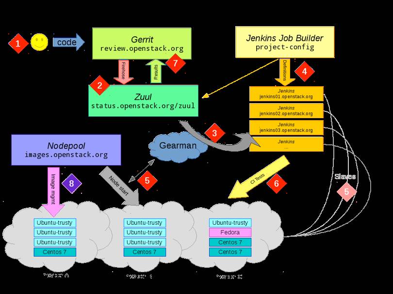 怎样成为一名 DevOps 的忍者