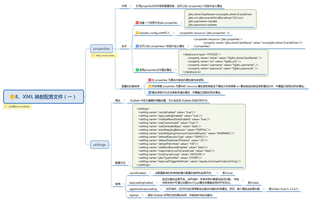 MyBatis 思维导图，让 MyBatis 不再难懂（一）