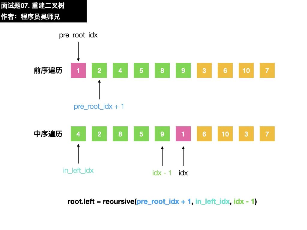 面试字节跳动时，我竟然遇到了 LeetCode 原题……