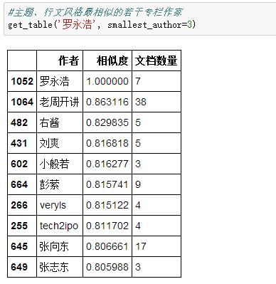 以虎嗅网4W+文章的文本挖掘为例，展现数据分析的一整套流程