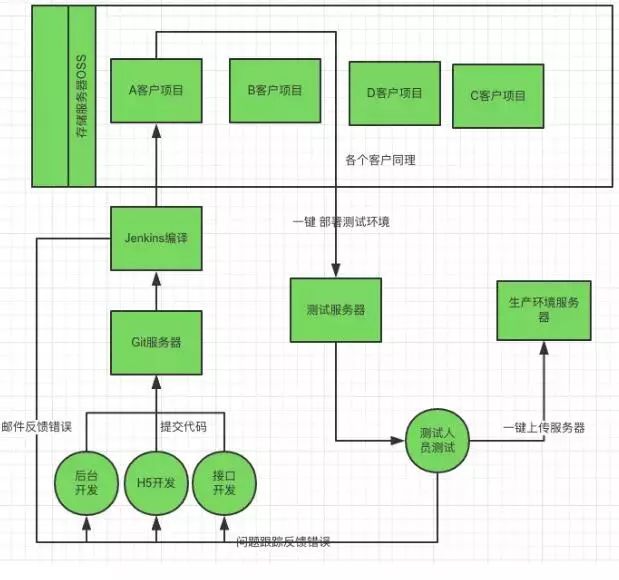 小型公司DevOps落地实践案例