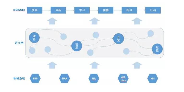 【转载】AIDevOps离我们还有多远？