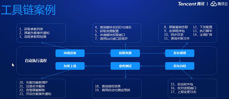 DevOps流水线应用平台践行之路