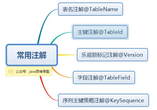 mybatis-plus思维导图，让mybatis-plus不再难懂