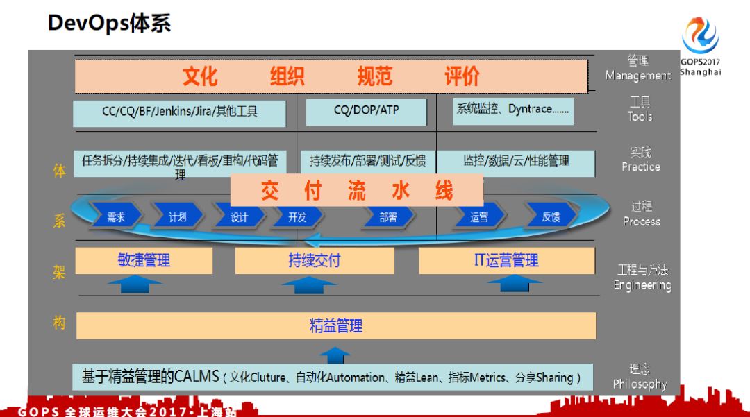 中国银行 DevOps 历程、 效果及展望