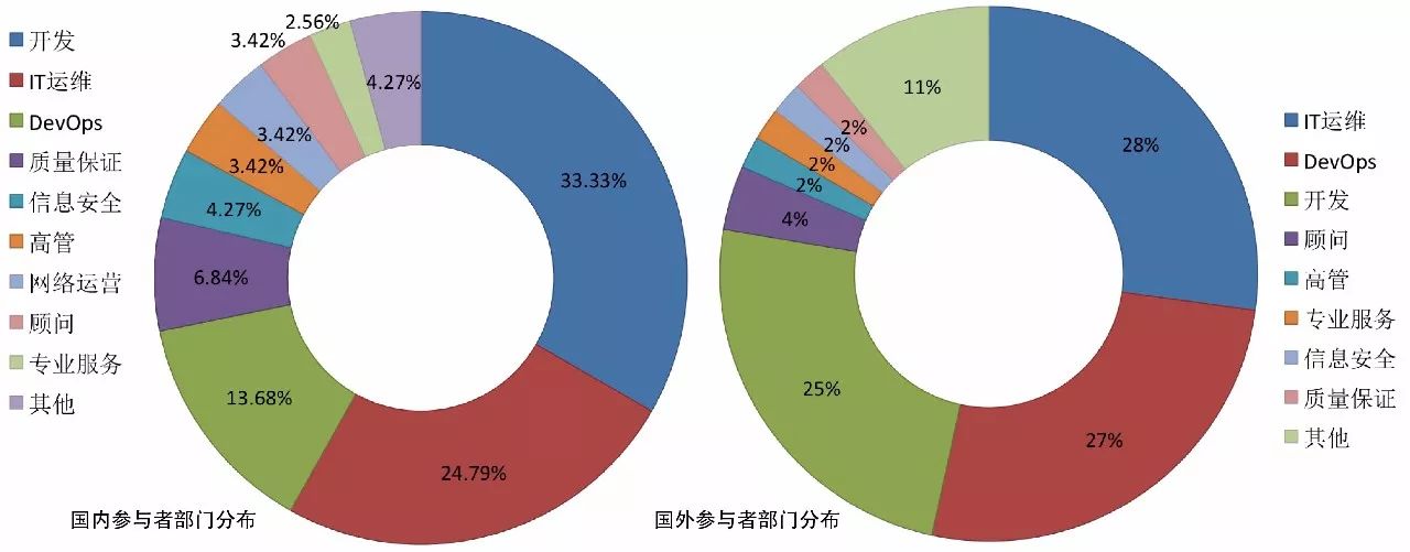 中国第一份 DevOps 年度调查报告重磅发布！