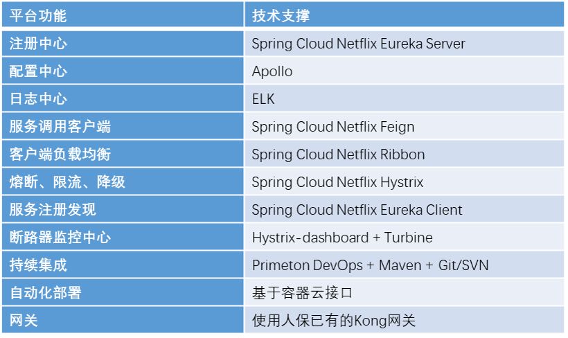 DevOps驱动的人保微服务平台建设之路