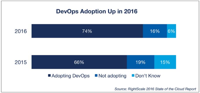 DevOps越来越流行，2019年这八大趋势值得关注