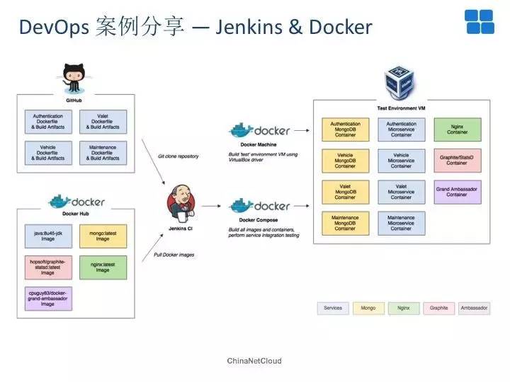 Docker再发现：实现DevOps的双刃剑！(有彩蛋)