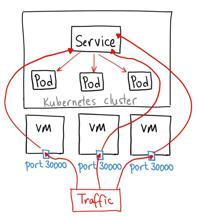 技术漫谈 | Kubernetes 的 NodePort，LoadBalancer 和 Ingress 该如何选择？