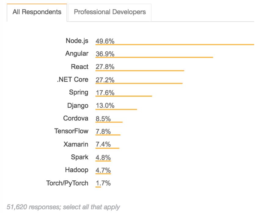 业界 | Stack Overflow 2018开发者调研结果公布：DevOps和机器学习行业收入最高