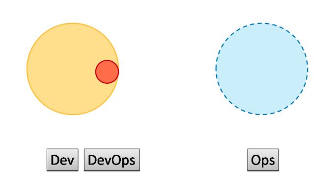 搞DevOps团队结构该怎么规划？请对号入座，给你安排得明明白白