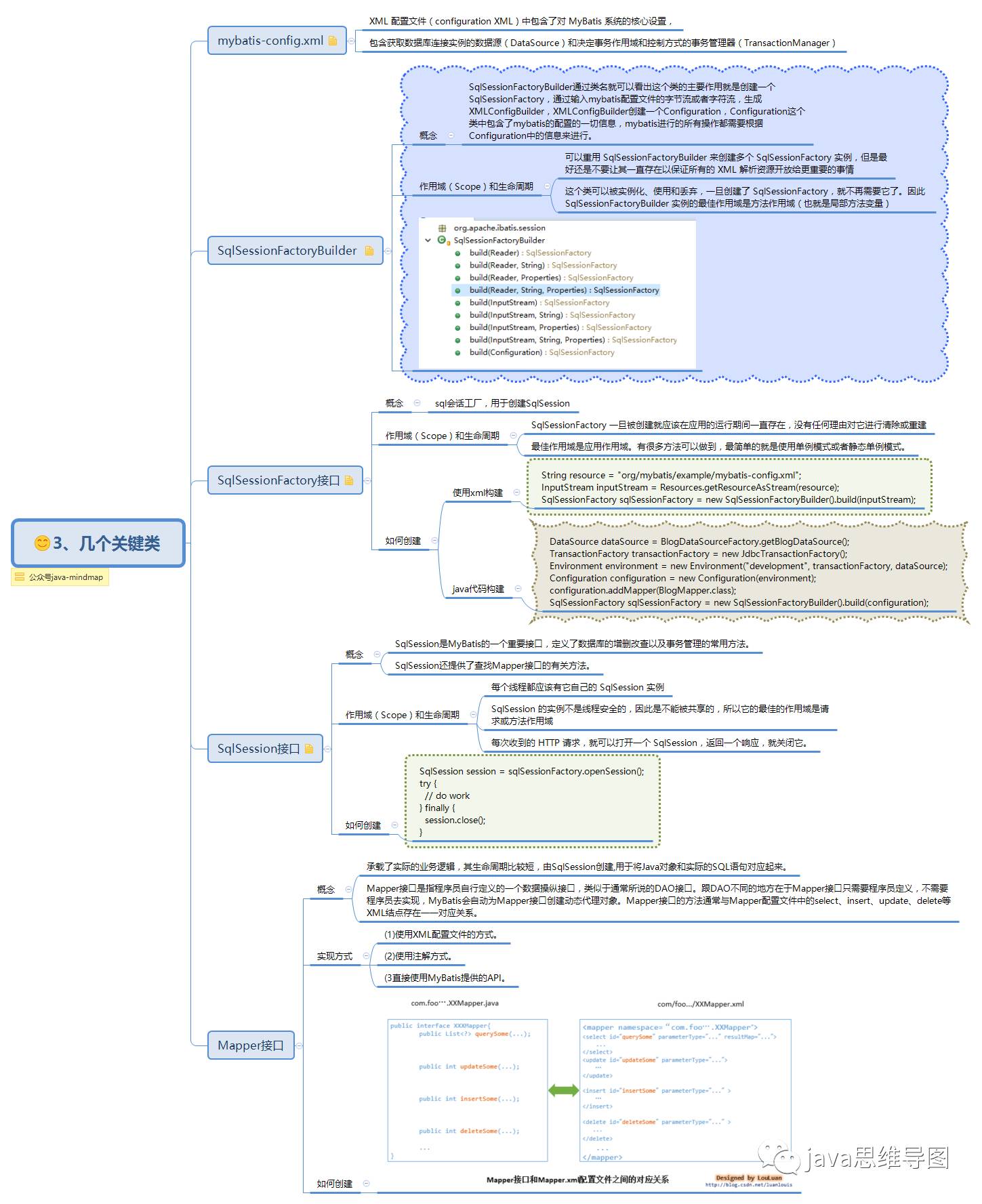 mybatis思维导图，让mybatis不再难懂（一）