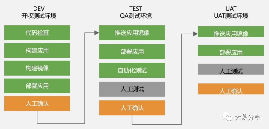 基于车联网应用场景架构设计PaaS平台以实现DevOps同行技术探讨经验总结