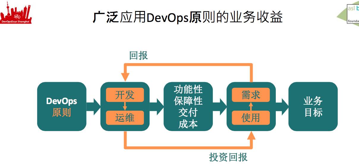 干掉 DevOps!!!