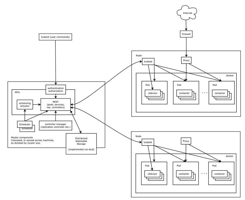 用Kubernetes部署企业大数据应用