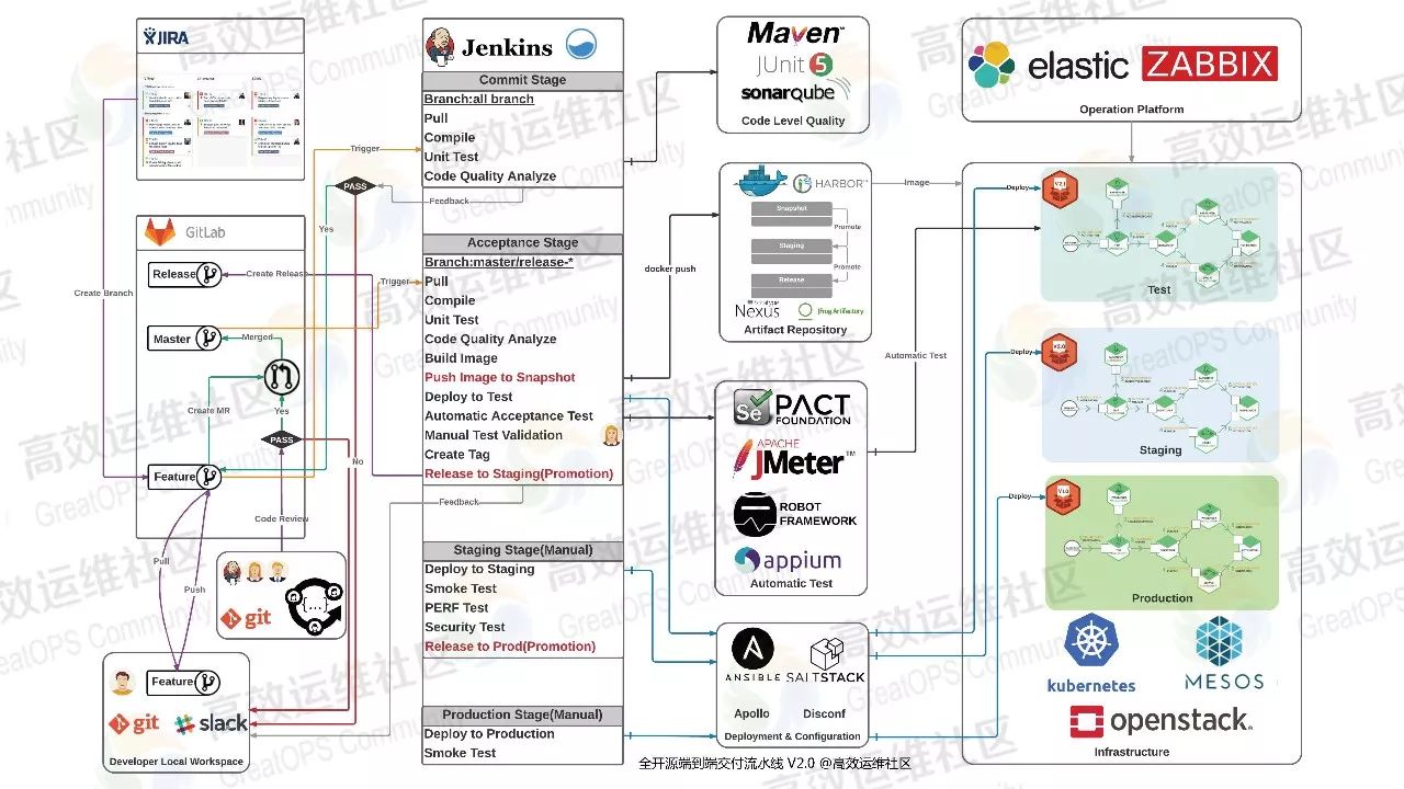 道法术器— DevOps 端到端部署流水线 V2.0