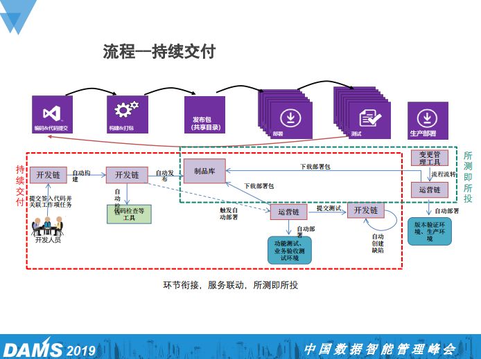 大型国有金融企业研发中心DevOps规划与实践