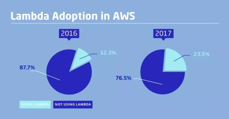 DevOps采用情况现状报告