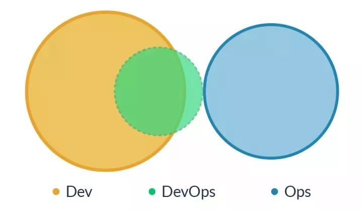 行业知识│DevOps，就是开发吃掉运维？