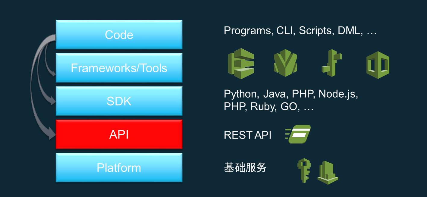 AWS DevOps实践：一年5000万次部署是怎样一种概念？