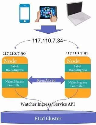 干货|你想要的百分点大规模Kubernetes集群的应用实践来了