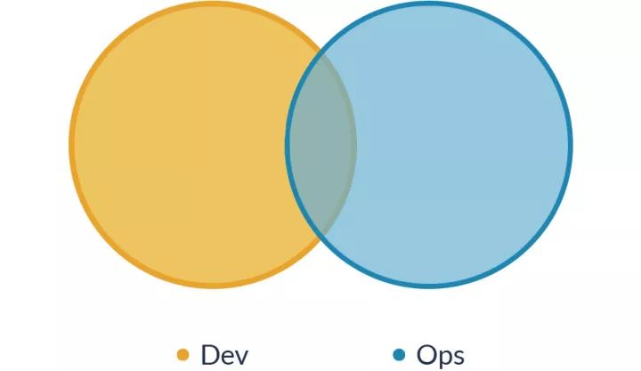 从1到2，DevOps如何变相成为SysAdmin？