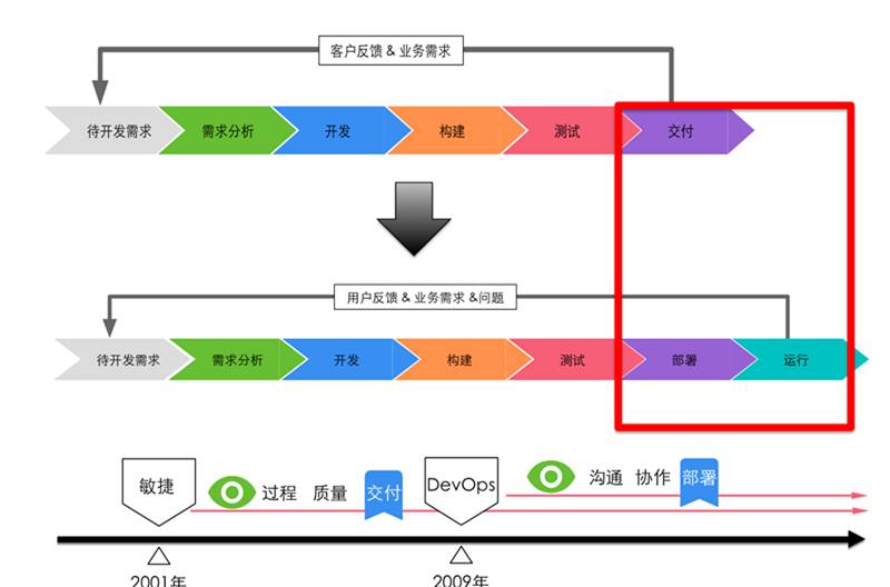 10年研发老兵：如何构建适合自己的DevOps工具与平台(有彩蛋)