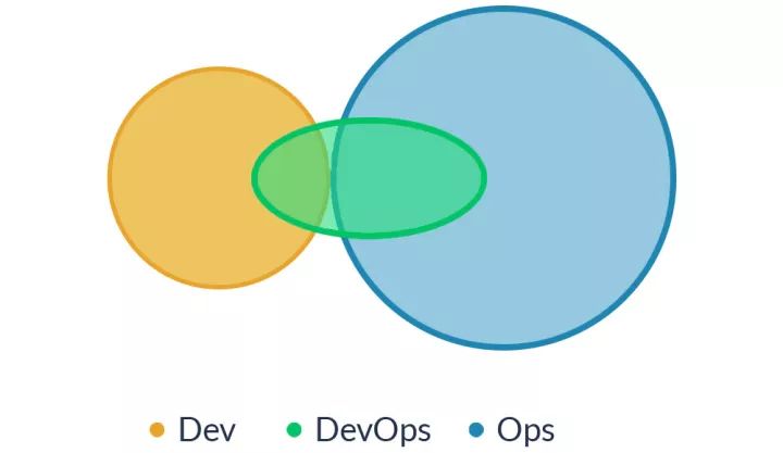 从1到2，DevOps如何变相成为SysAdmin？