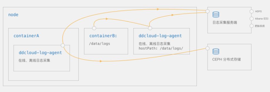 滴滴弹性云：从物理机到Kubernetes的那些坑与心得