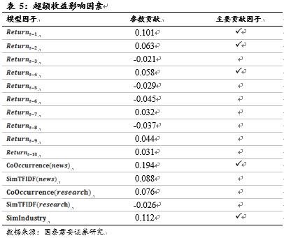 基于文本挖掘的主题投资策略