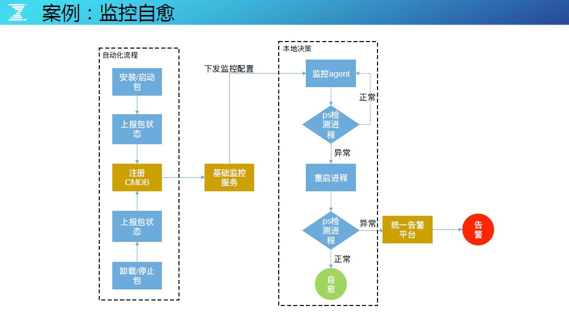 DevOps最后一棒，有效构建海量运营的持续反馈能力