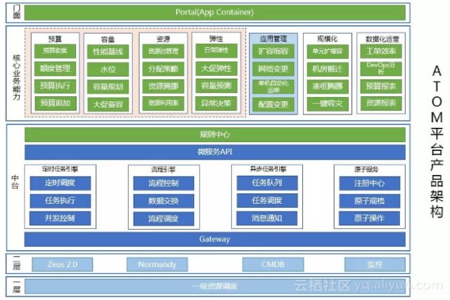 阿里巴巴 DevOps 转型后的运维平台建设