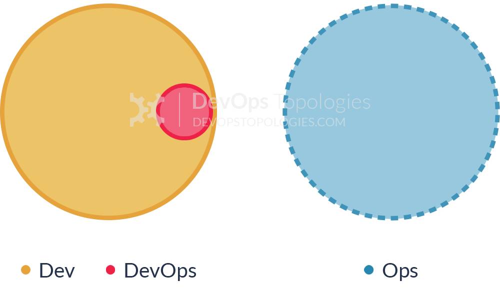 什么样的团队结构才能适应 DevOps 的蓬勃发展？